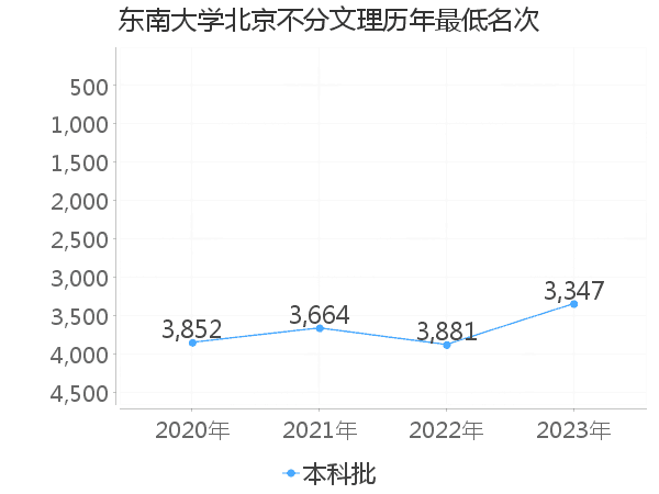 最低分名次