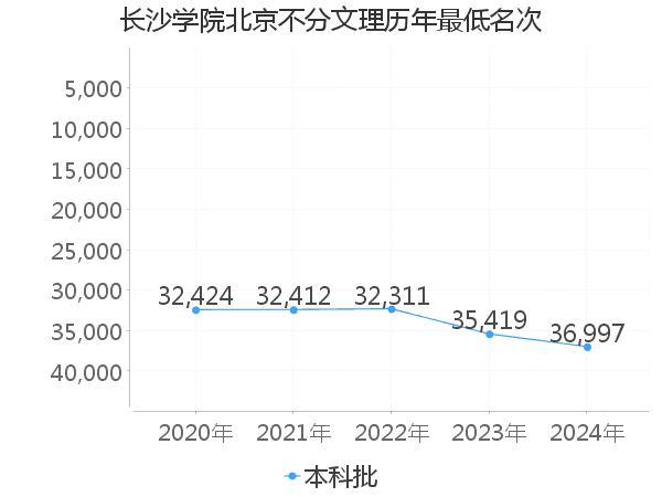 最低分名次