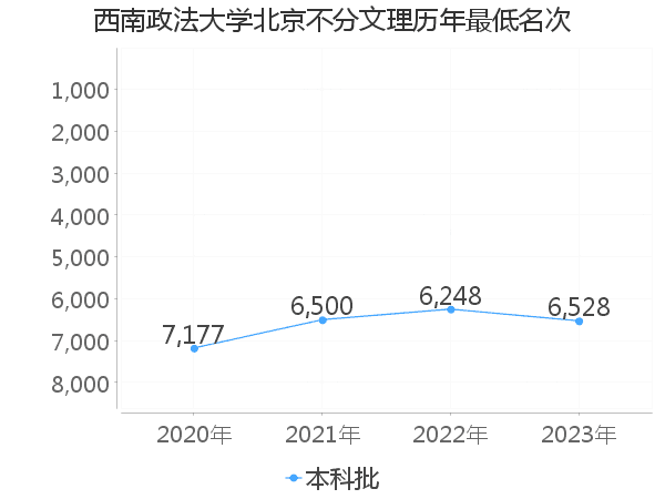 最低分名次