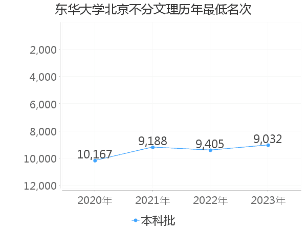 最低分名次