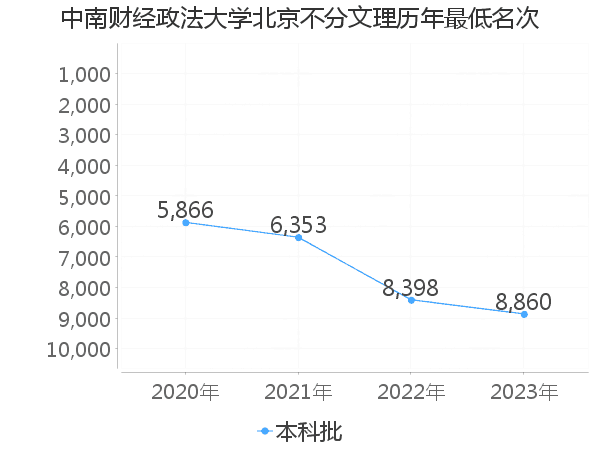 最低分名次