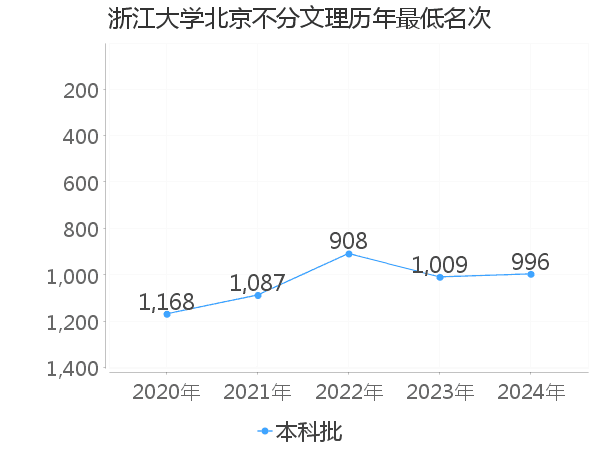 最低分名次