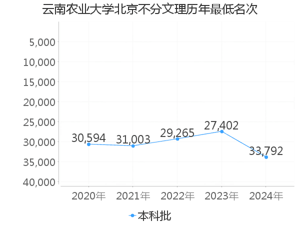 最低分名次