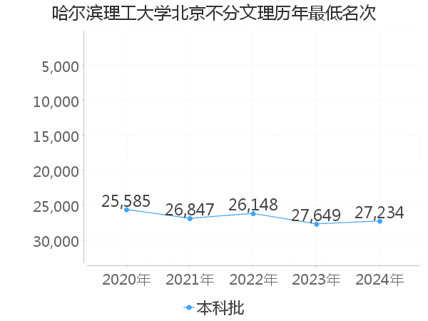 最低分名次