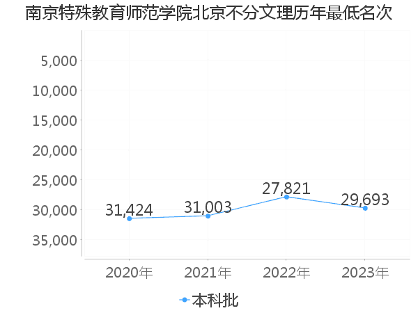 最低分名次