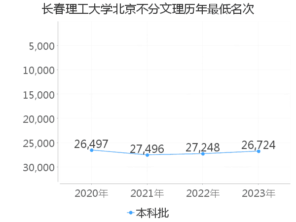 最低分名次