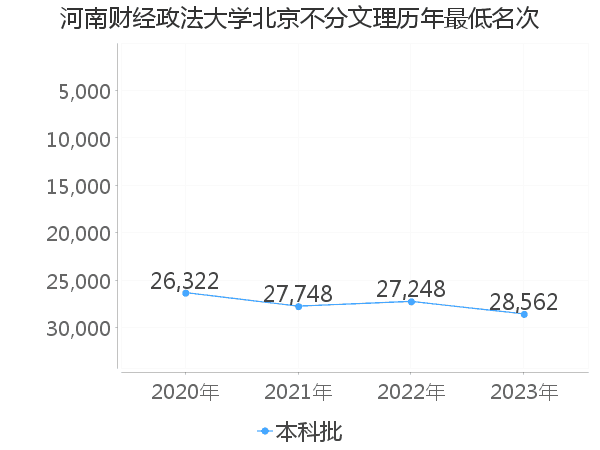 最低分名次