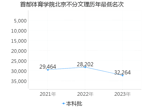 最低分名次