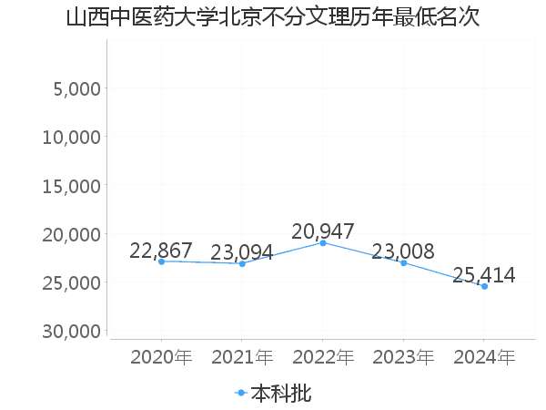 最低分名次