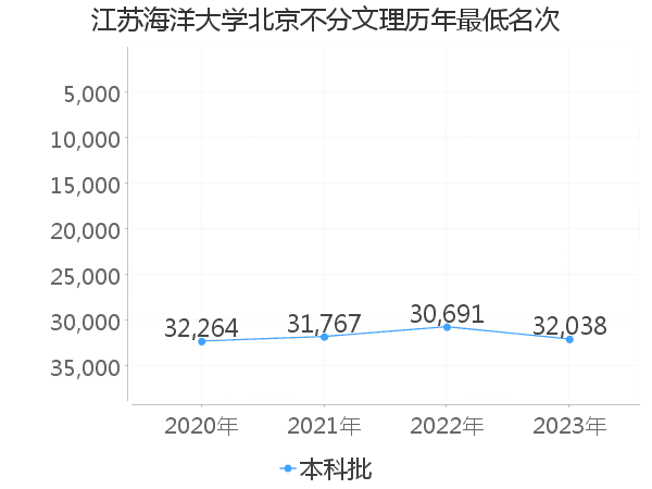 最低分名次