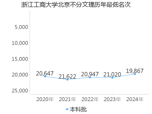 最低分名次
