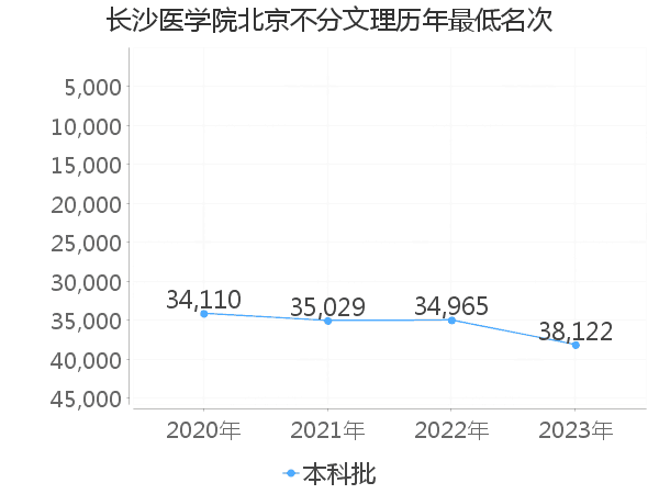 最低分名次