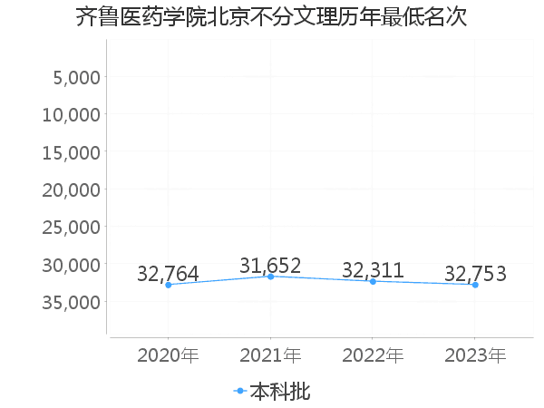 最低分名次