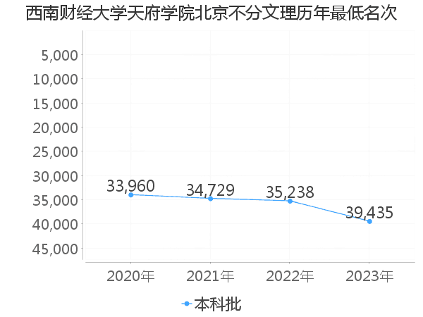 最低分名次