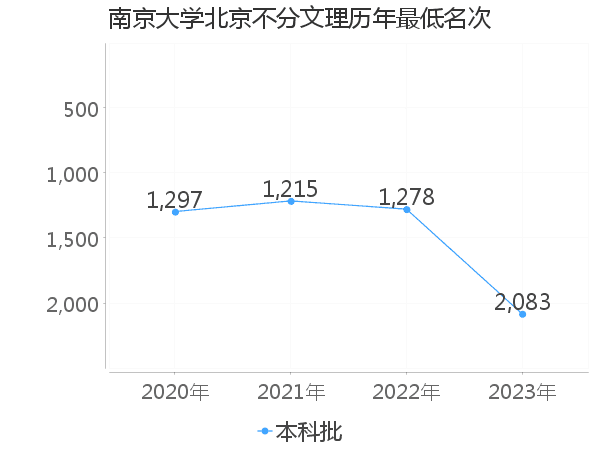 最低分名次