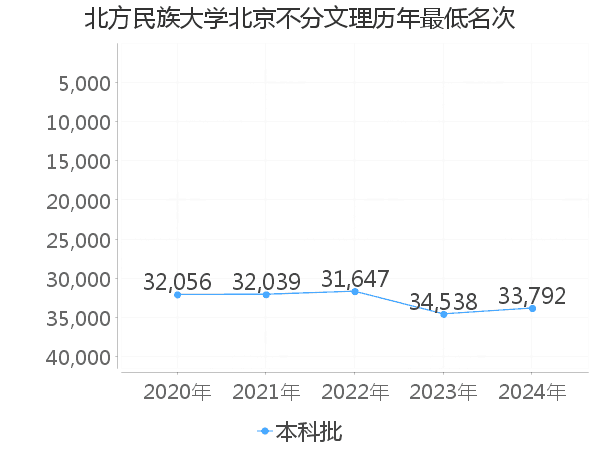 最低分名次