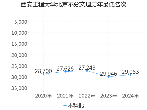 最低分名次