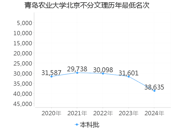 最低分名次