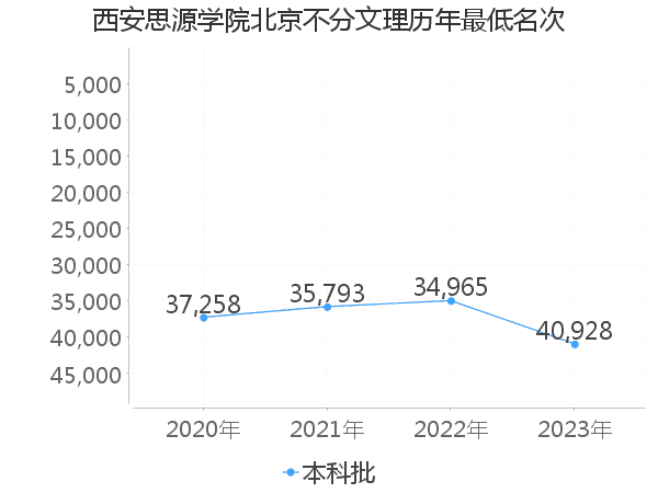 最低分名次