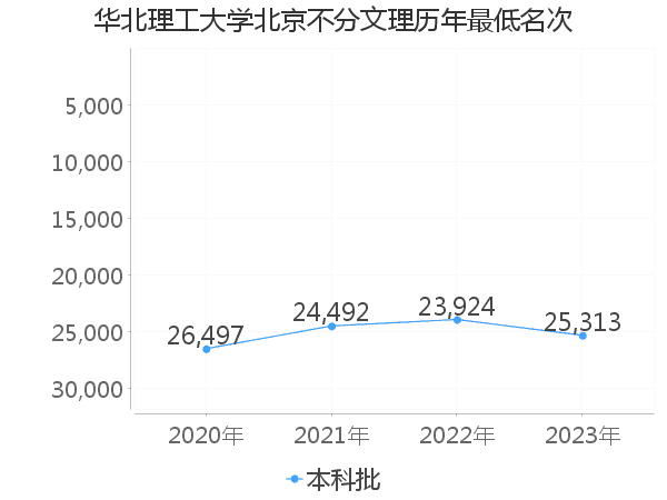 最低分名次