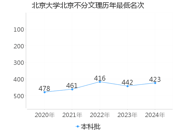 最低分名次