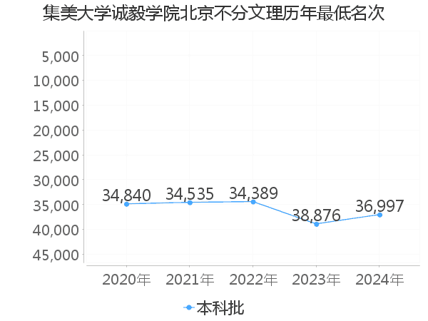 最低分名次