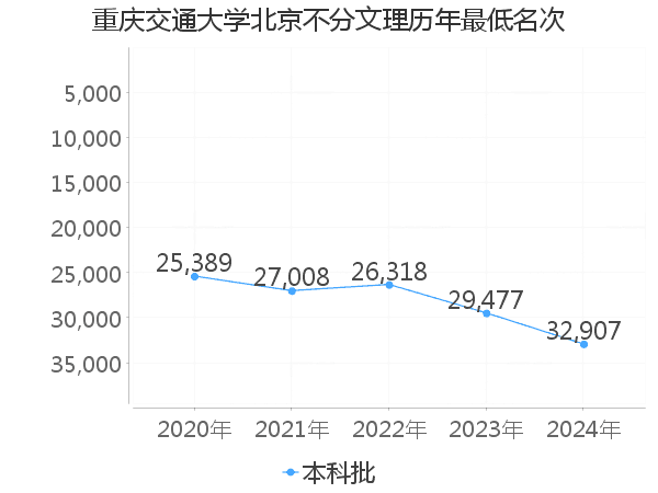 最低分名次