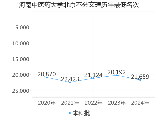 最低分名次