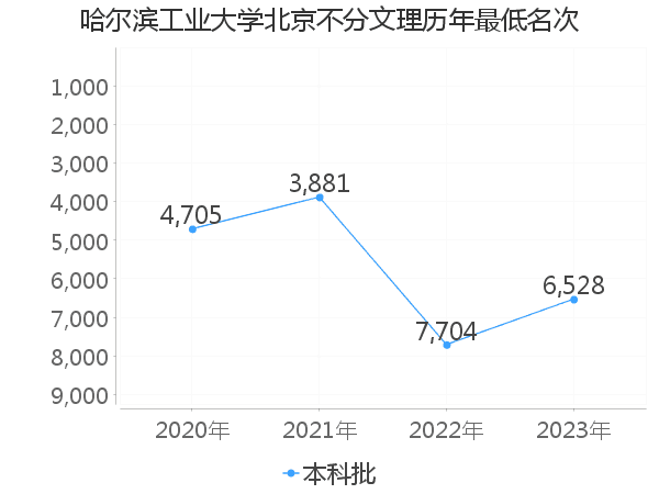 最低分名次