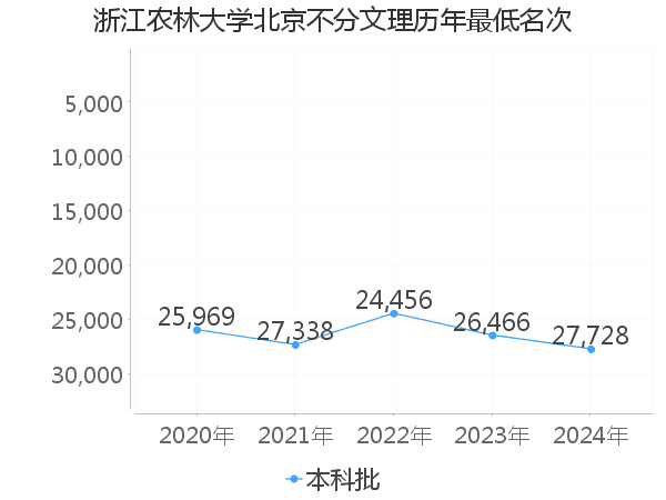 最低分名次