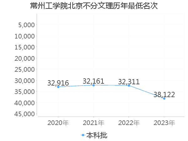 最低分名次