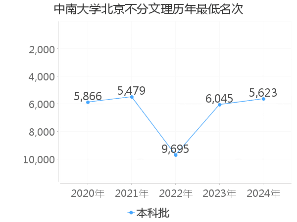 最低分名次