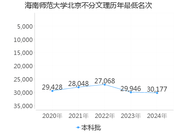 最低分名次