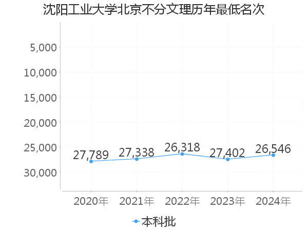 最低分名次