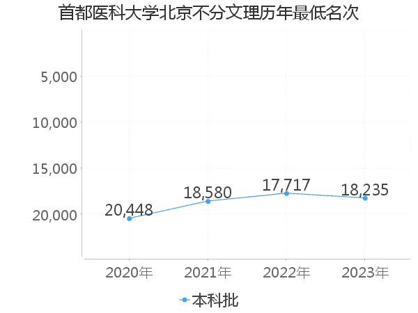 最低分名次