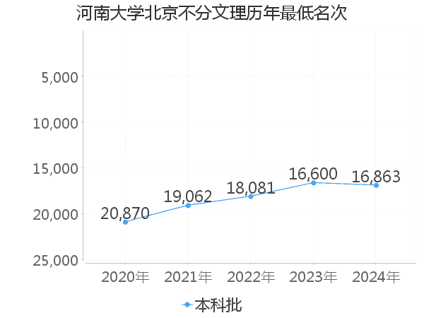 最低分名次