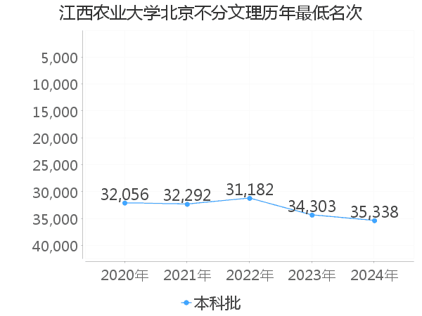 最低分名次