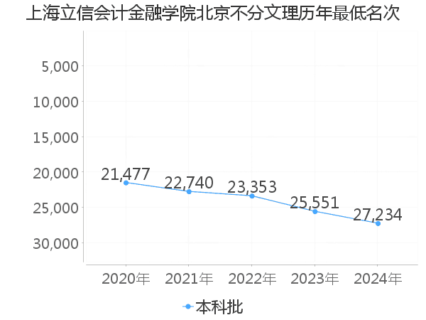 最低分名次