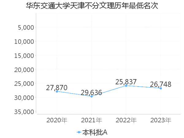 最低分名次