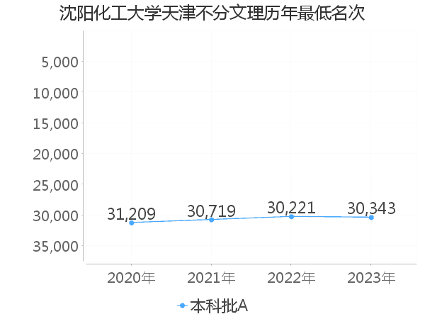 最低分名次