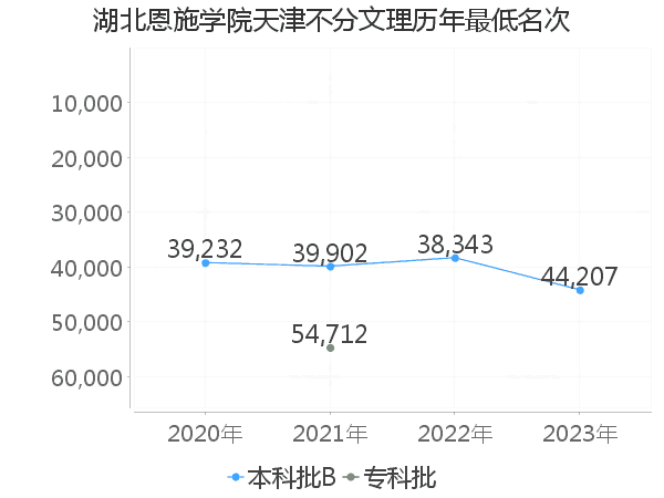 最低分名次