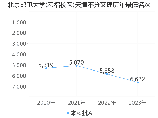 最低分名次