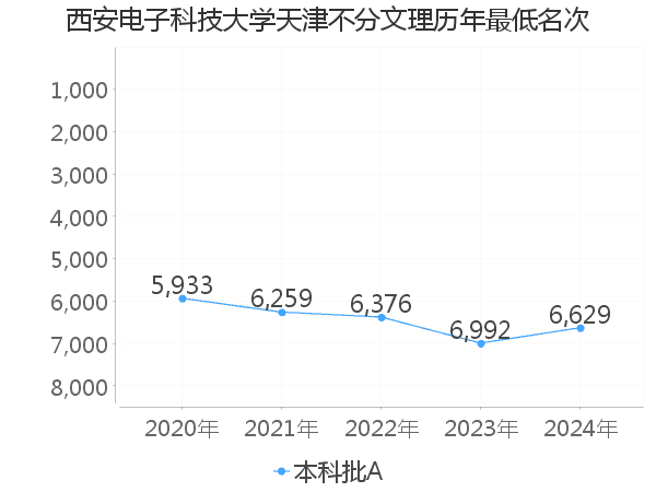 最低分名次