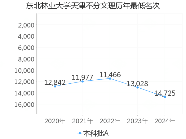 最低分名次