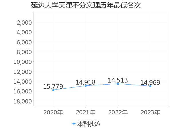 最低分名次