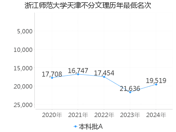 最低分名次