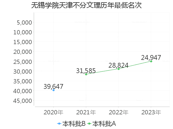 最低分名次