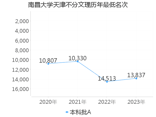 最低分名次