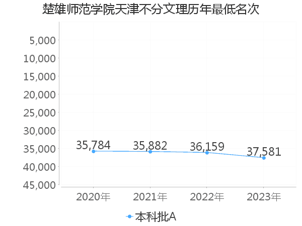 最低分名次