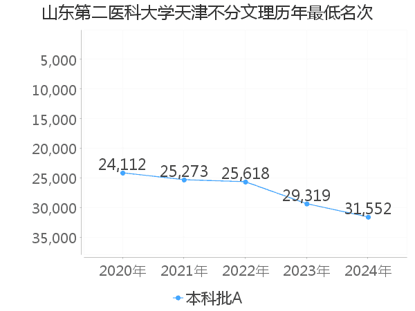 最低分名次